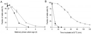 Figure 1 Anaerobiosis reduces yeast robustness