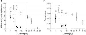 Figure 3 Anaerobiosis reduces yeast robustness