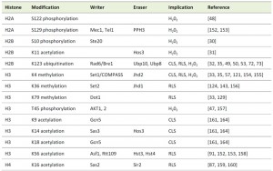 Table 1_Histone modifications in yeast cell death