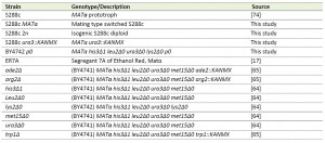 Table 2-2 Genomic saturation mutagenesis in yeast