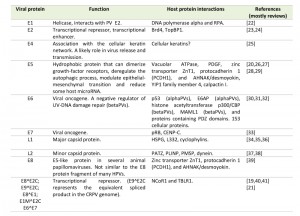 Table 1 HPV disease control