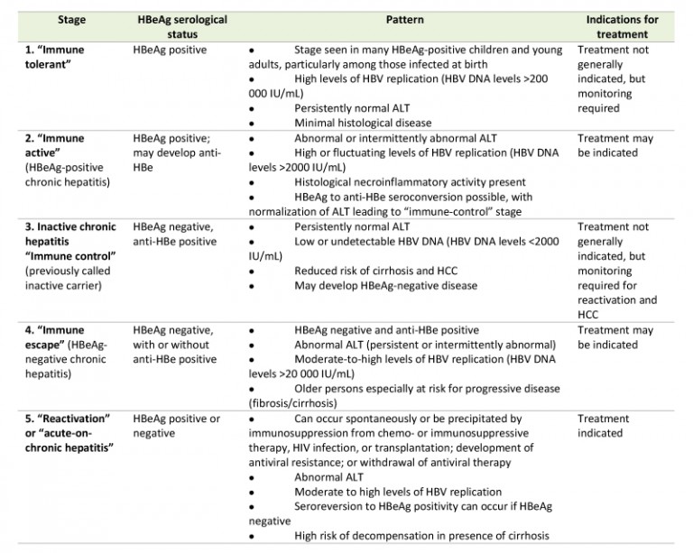 Table 1 Hepatitis B Virus And Its Sexually Transmitted Infection 