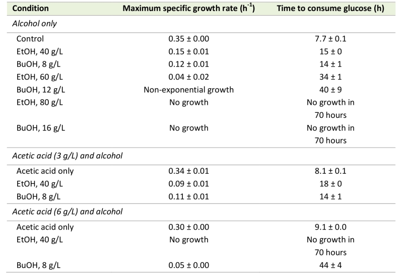 Alcohols Enhance The Rate Of Acetic Acid Diffusion In S Cerevisiae Biophysical Mechanisms And Implications For Acetic Acid Tolerance