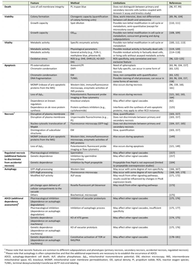 Table 1 Molecular And Operational Definitions Of Yeast Cell Death