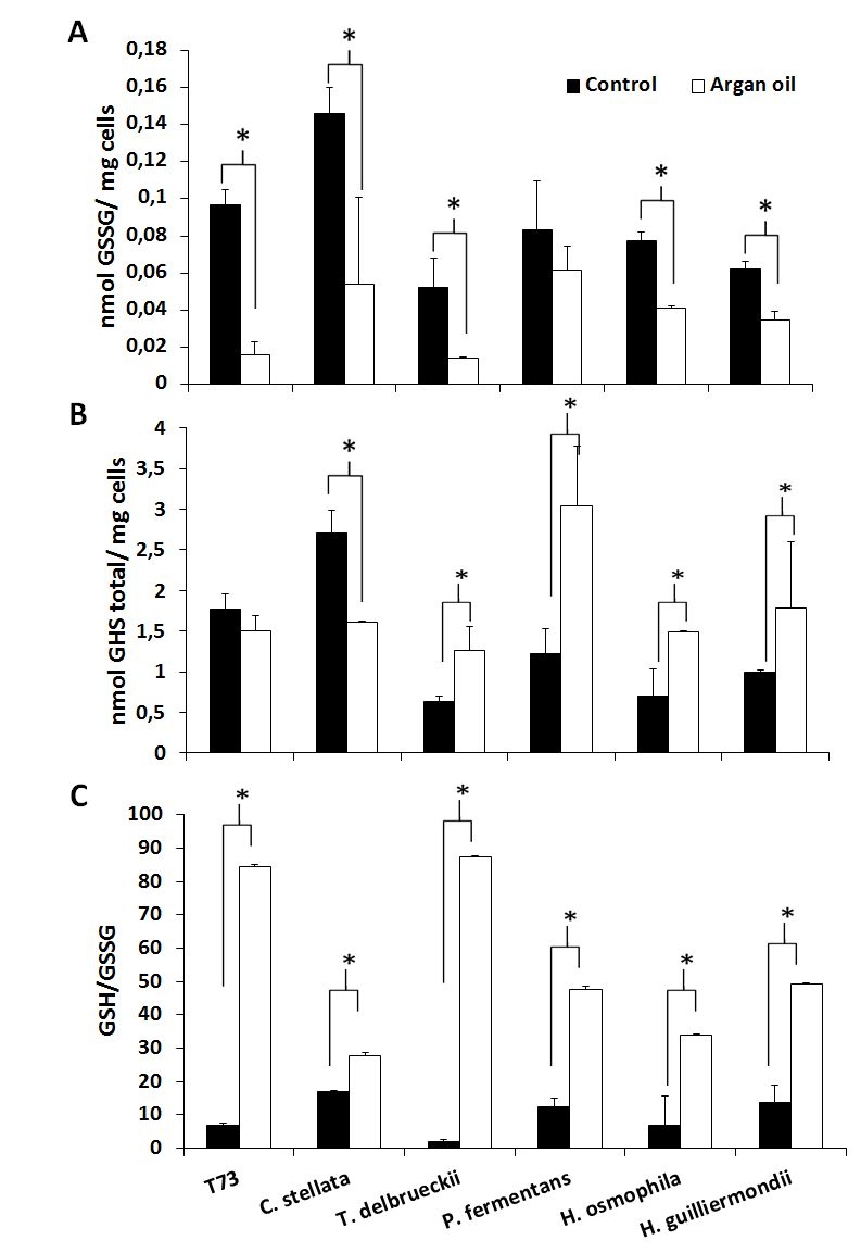 Non Canonical Regulation Of Glutathione And Trehalose Biosynthesis Characterizes Non Saccharomyces Wine Yeasts With Poor Performance In Active Dry Yeast Production