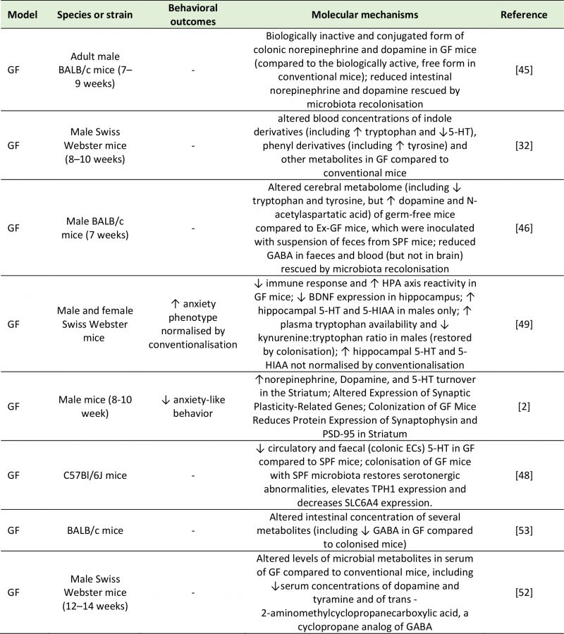 Indigenous Bacteria from the Gut Microbiota Regulate Host Serotonin  Biosynthesis: Cell