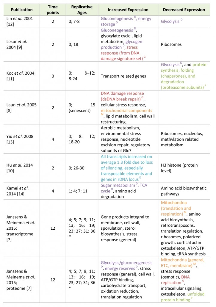 Table 1 Hallmarks of human aging aging in yeast