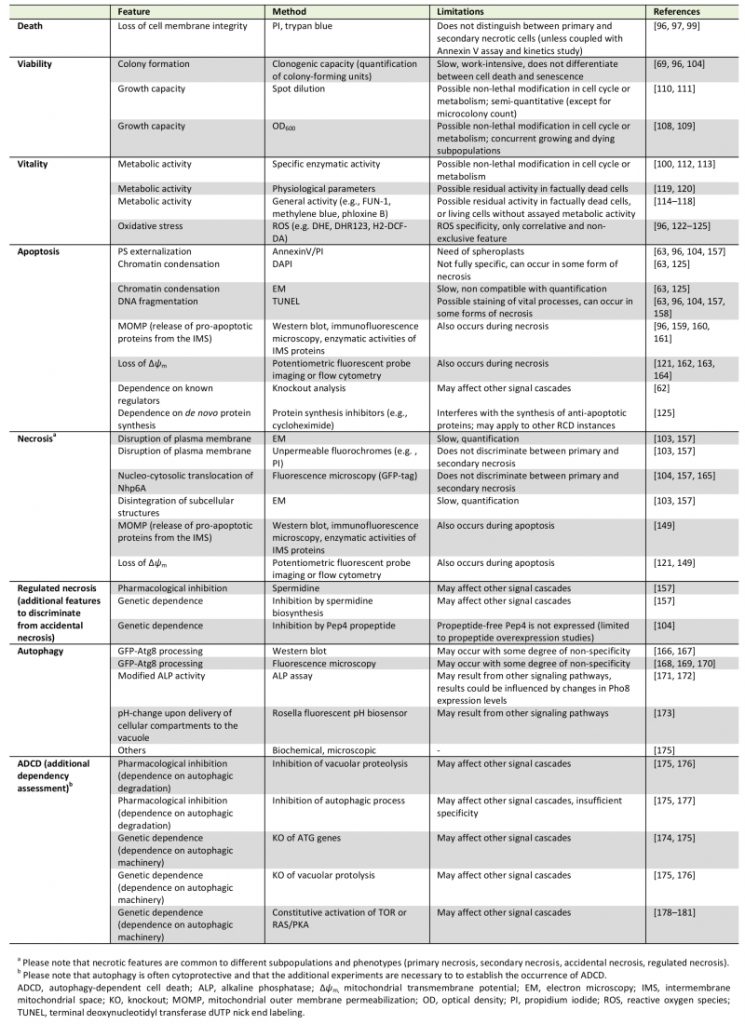 Table 1 Molecular and operational definitions of yeast cell death